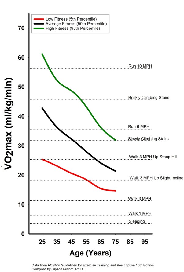 VO2 Max Dat from ACSM’s Guidelines for Exercise Training and Prescription 10th Edition - The Longevity Doctor London